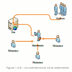 Maintenance centralisée